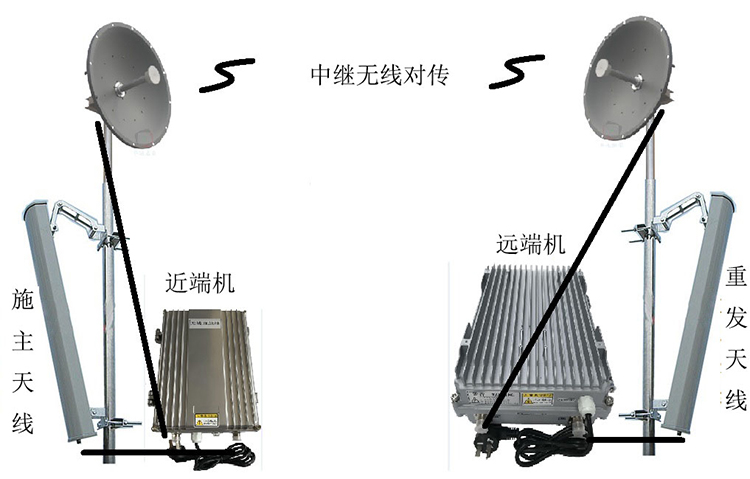 富裕智能无线拉远移频中继直放站近端机远端机